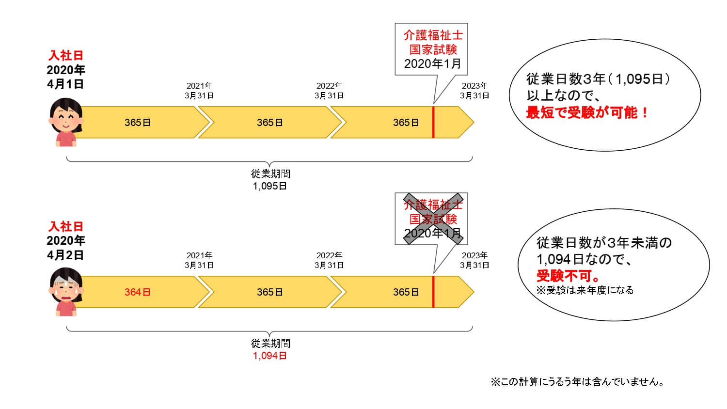 最短ルートで介護福祉士になるには 全ての方法の取得期間を計算してみた カイゴのセカイ 元人材業界トップ営業マンが介護の世界を教えます