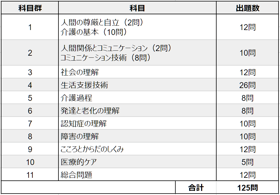 介護福祉士国家試験は０点科目群があると不合格 筆記試験の落とし穴について カイゴのセカイ 元人材業界トップ営業マンが介護の世界を教えます