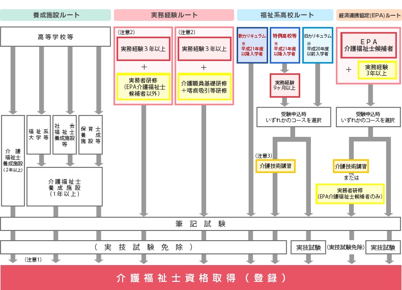 介護福祉士国家試験の難易度を徹底リサーチ 合格率じゃ分からない本当の難しさ カイゴのセカイ 元人材業界トップ営業マンが介護の世界を教えます