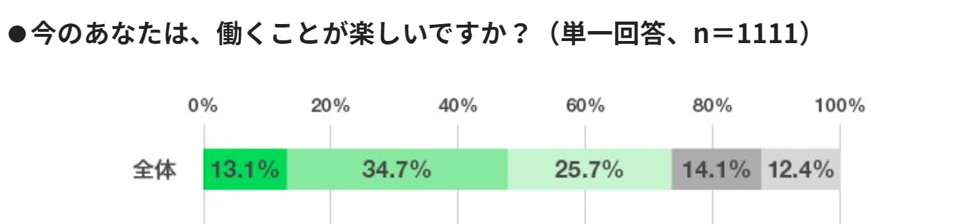 仕事が楽しいのはおかしいこと 楽しい人の割合を調べてみた カイゴのセカイ 元人材業界トップ営業マンが介護の世界を教えます